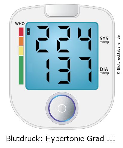Blutdruck 224 zu 137 auf dem Blutdruckmessgerät