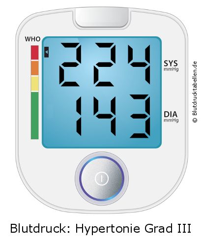 Blutdruck 224 zu 143 auf dem Blutdruckmessgerät