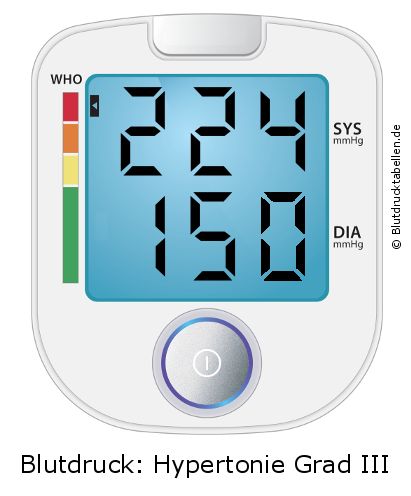 Blutdruck 224 zu 150 auf dem Blutdruckmessgerät
