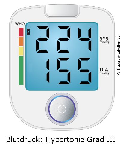 Blutdruck 224 zu 155 auf dem Blutdruckmessgerät