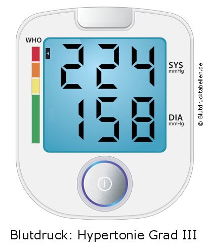 Blutdruck 224 zu 158 auf dem Blutdruckmessgerät