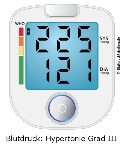 Blutdruck 225 zu 121 auf dem Blutdruckmessgerät