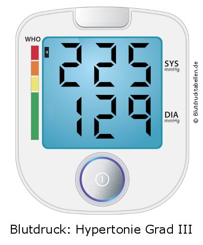 Blutdruck 225 zu 129 auf dem Blutdruckmessgerät
