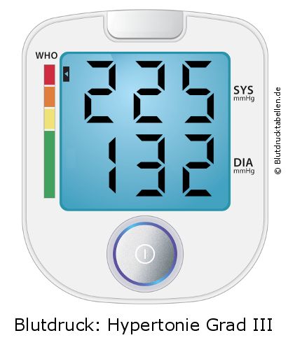 Blutdruck 225 zu 132 auf dem Blutdruckmessgerät