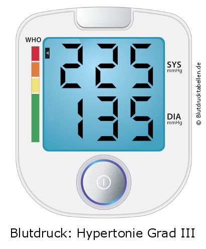Blutdruck 225 zu 135 auf dem Blutdruckmessgerät