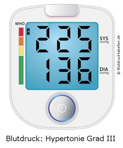 Blutdruck 225 zu 136 auf dem Blutdruckmessgerät