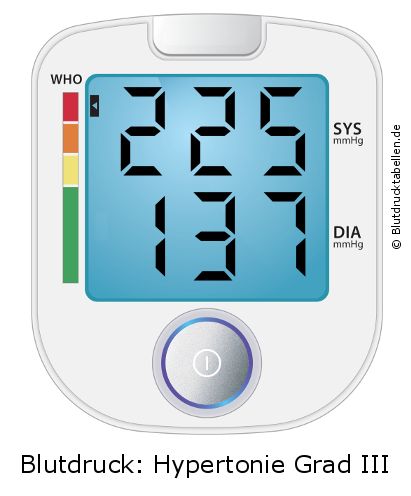 Blutdruck 225 zu 137 auf dem Blutdruckmessgerät