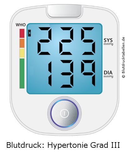 Blutdruck 225 zu 139 auf dem Blutdruckmessgerät