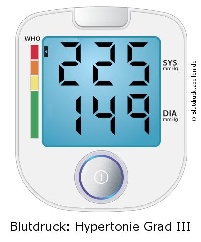Blutdruck 225 zu 149 auf dem Blutdruckmessgerät