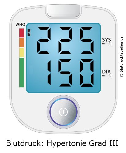Blutdruck 225 zu 150 auf dem Blutdruckmessgerät