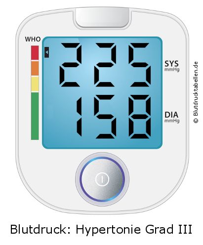 Blutdruck 225 zu 158 auf dem Blutdruckmessgerät