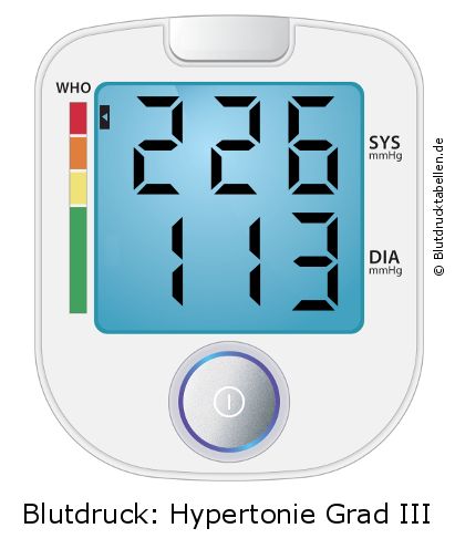 Blutdruck 226 zu 113 auf dem Blutdruckmessgerät