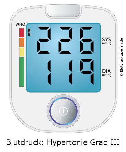 Blutdruck 226 zu 119 auf dem Blutdruckmessgerät