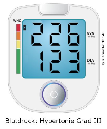 Blutdruck 226 zu 123 auf dem Blutdruckmessgerät