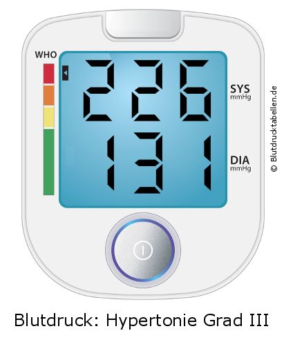 Blutdruck 226 zu 131 auf dem Blutdruckmessgerät