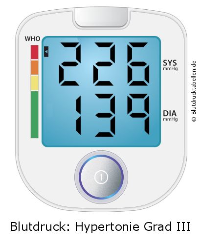 Blutdruck 226 zu 139 auf dem Blutdruckmessgerät