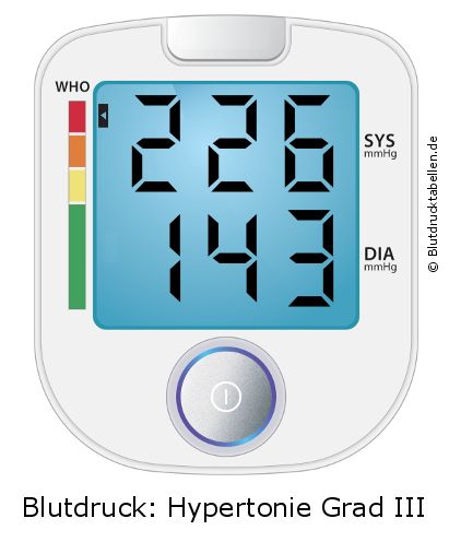 Blutdruck 226 zu 143 auf dem Blutdruckmessgerät
