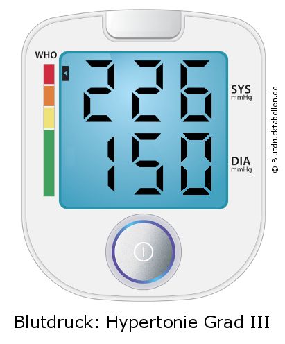 Blutdruck 226 zu 150 auf dem Blutdruckmessgerät