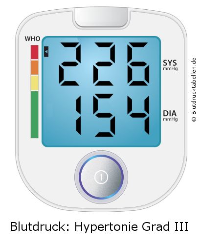 Blutdruck 226 zu 154 auf dem Blutdruckmessgerät