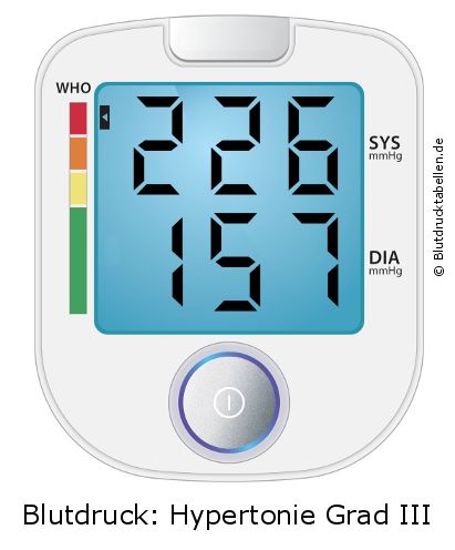 Blutdruck 226 zu 157 auf dem Blutdruckmessgerät