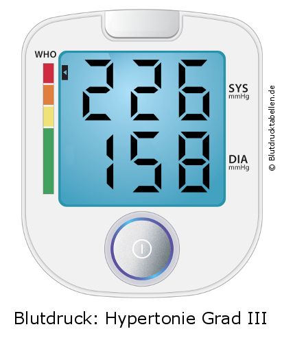 Blutdruck 226 zu 158 auf dem Blutdruckmessgerät