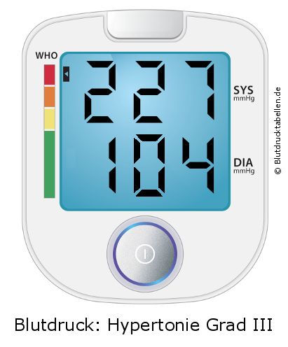 Blutdruck 227 zu 104 auf dem Blutdruckmessgerät