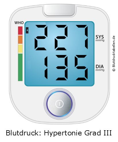 Blutdruck 227 zu 135 auf dem Blutdruckmessgerät