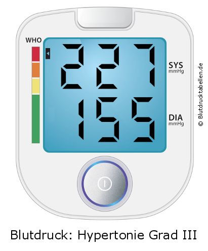 Blutdruck 227 zu 155 auf dem Blutdruckmessgerät