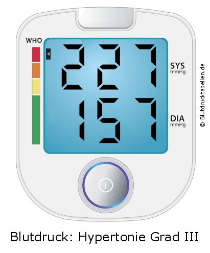 Blutdruck 227 zu 157 auf dem Blutdruckmessgerät