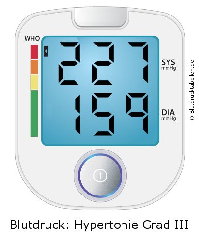 Blutdruck 227 zu 159 auf dem Blutdruckmessgerät