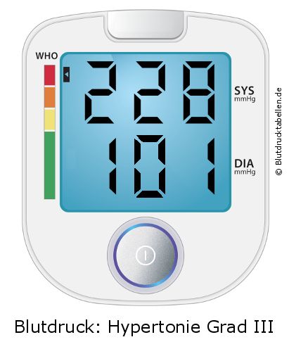 Blutdruck 228 zu 101 auf dem Blutdruckmessgerät
