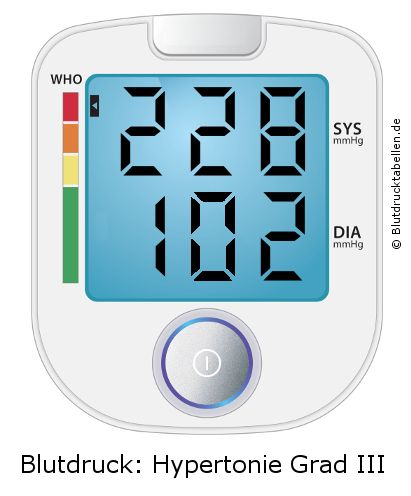 Blutdruck 228 zu 102 auf dem Blutdruckmessgerät