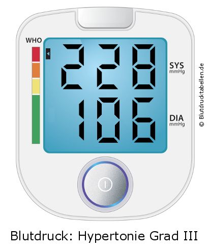 Blutdruck 228 zu 106 auf dem Blutdruckmessgerät