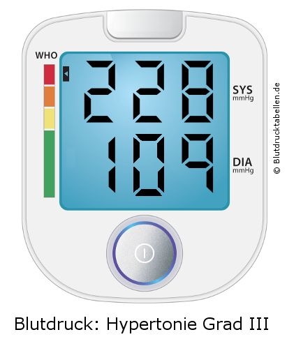 Blutdruck 228 zu 109 auf dem Blutdruckmessgerät