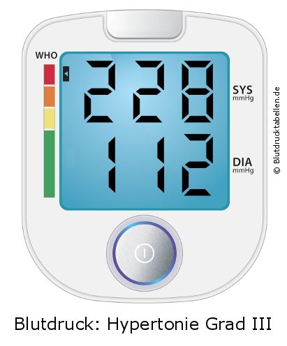 Blutdruck 228 zu 112 auf dem Blutdruckmessgerät