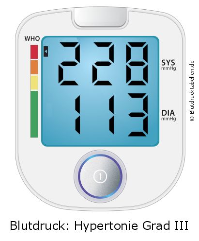 Blutdruck 228 zu 113 auf dem Blutdruckmessgerät