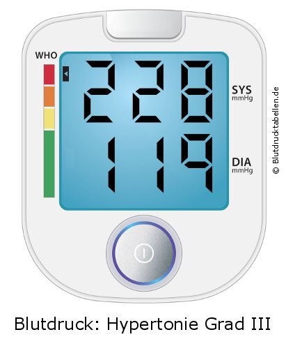 Blutdruck 228 zu 119 auf dem Blutdruckmessgerät
