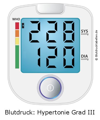 Blutdruck 228 zu 120 auf dem Blutdruckmessgerät