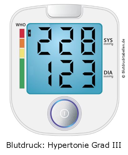 Blutdruck 228 zu 123 auf dem Blutdruckmessgerät
