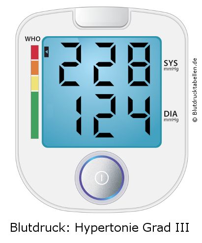 Blutdruck 228 zu 124 auf dem Blutdruckmessgerät