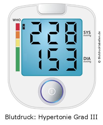 Blutdruck 228 zu 153 auf dem Blutdruckmessgerät