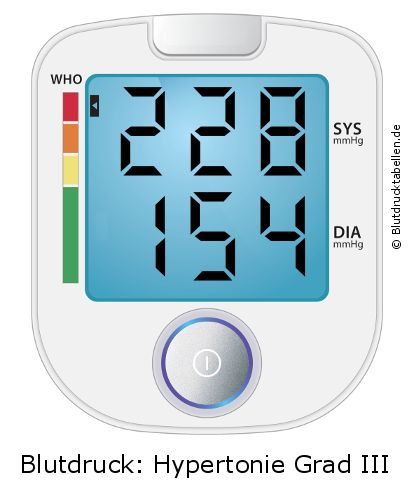 Blutdruck 228 zu 154 auf dem Blutdruckmessgerät