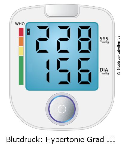 Blutdruck 228 zu 156 auf dem Blutdruckmessgerät
