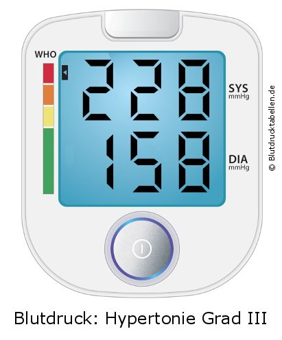 Blutdruck 228 zu 158 auf dem Blutdruckmessgerät