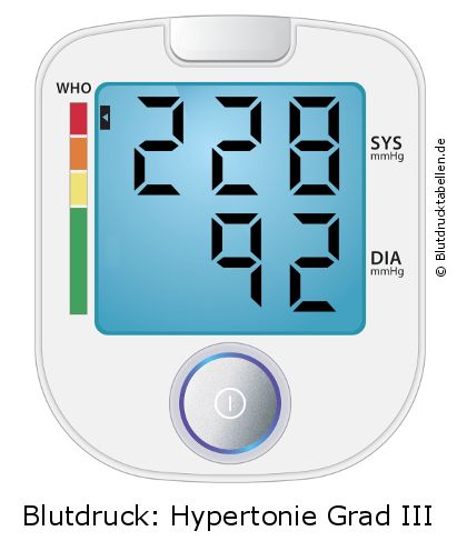 Blutdruck 228 zu 92 auf dem Blutdruckmessgerät