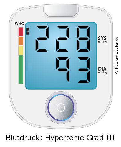 Blutdruck 228 zu 93 auf dem Blutdruckmessgerät