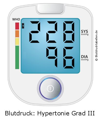 Blutdruck 228 zu 96 auf dem Blutdruckmessgerät