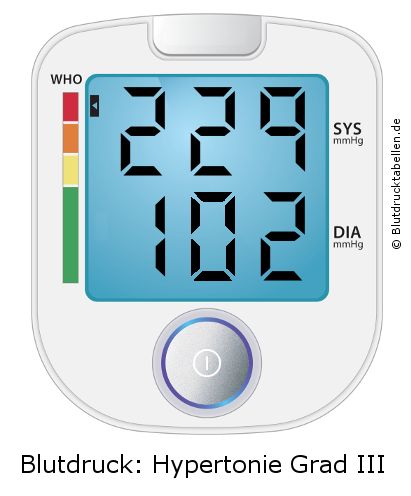 Blutdruck 229 zu 102 auf dem Blutdruckmessgerät