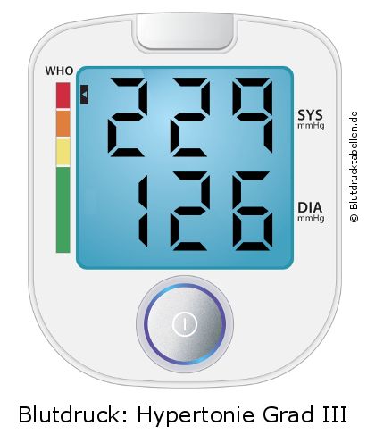 Blutdruck 229 zu 126 auf dem Blutdruckmessgerät