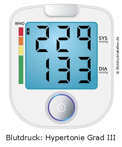 Blutdruck 229 zu 133 auf dem Blutdruckmessgerät